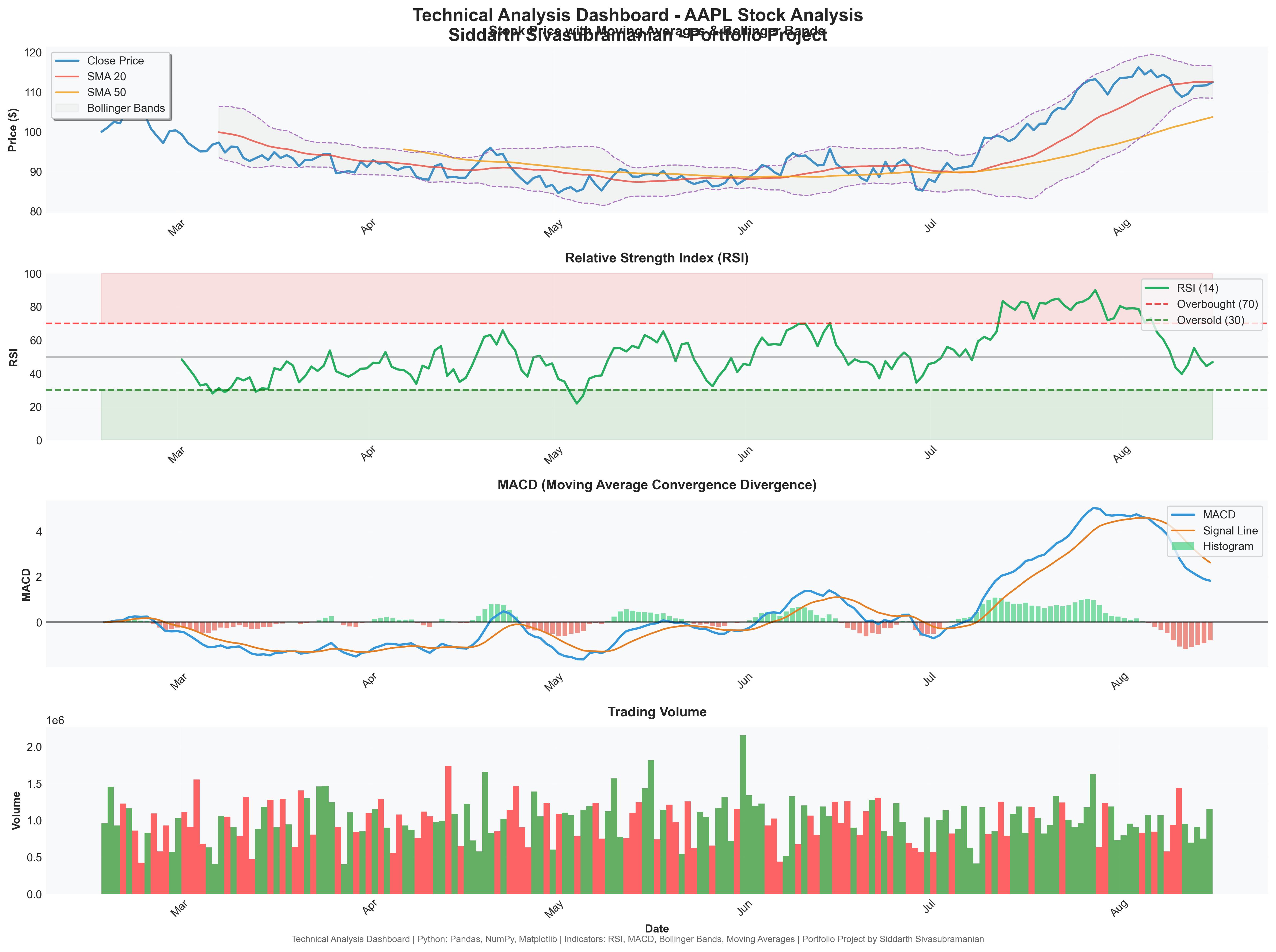 Data Analysis Project